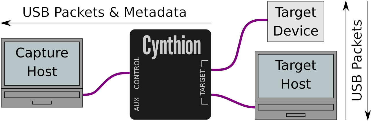 Cynthion device connection