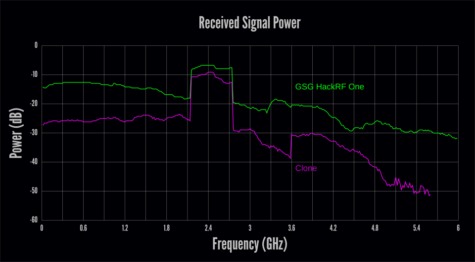 received signal power vs. frequency