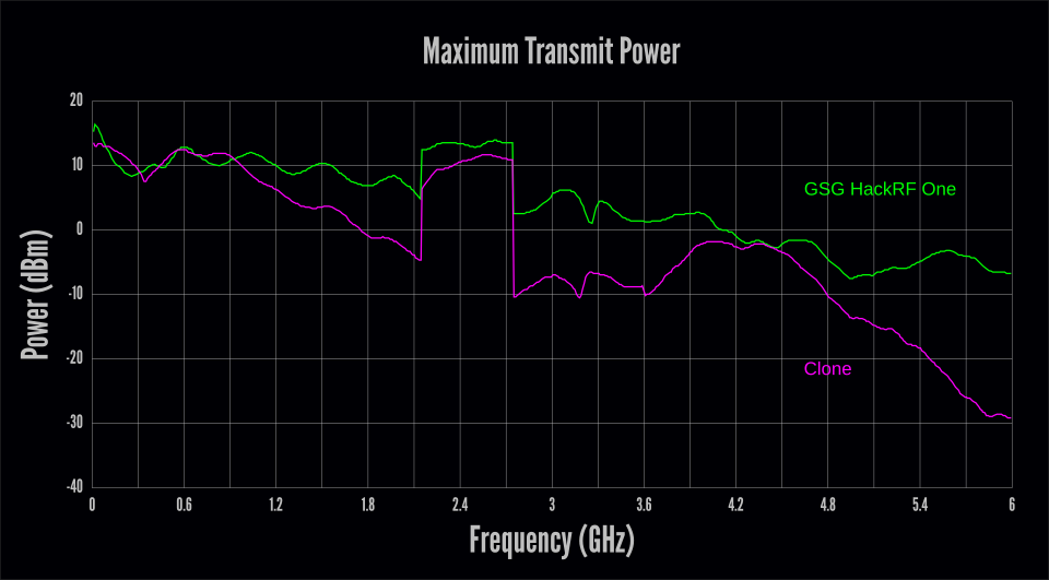 maximum output power vs. frequency